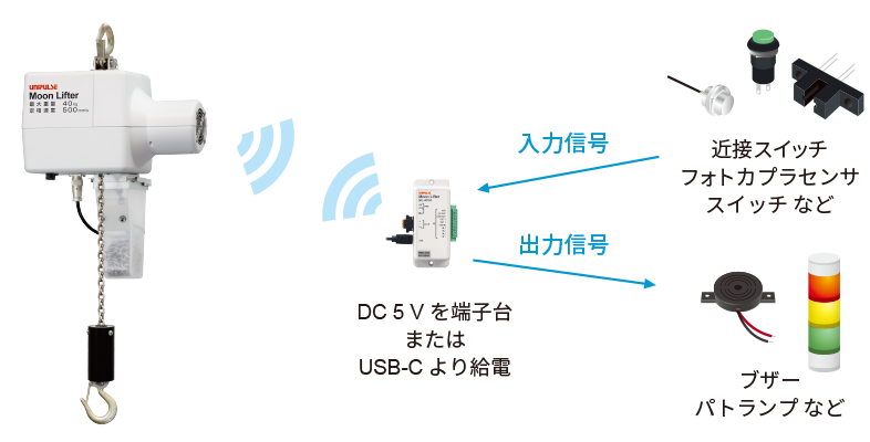 ML-RFIO使用イメージ